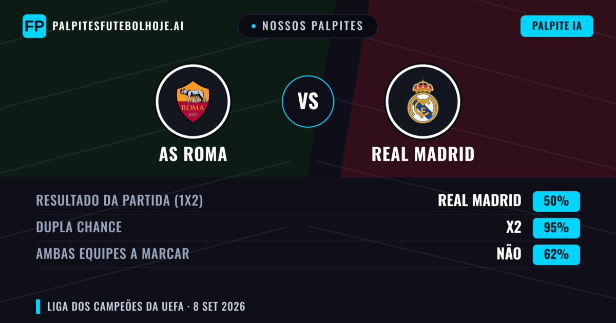 Nossos palpites: AS Roma vs Real Madrid — Empate (50%); Ambos marcam: Não