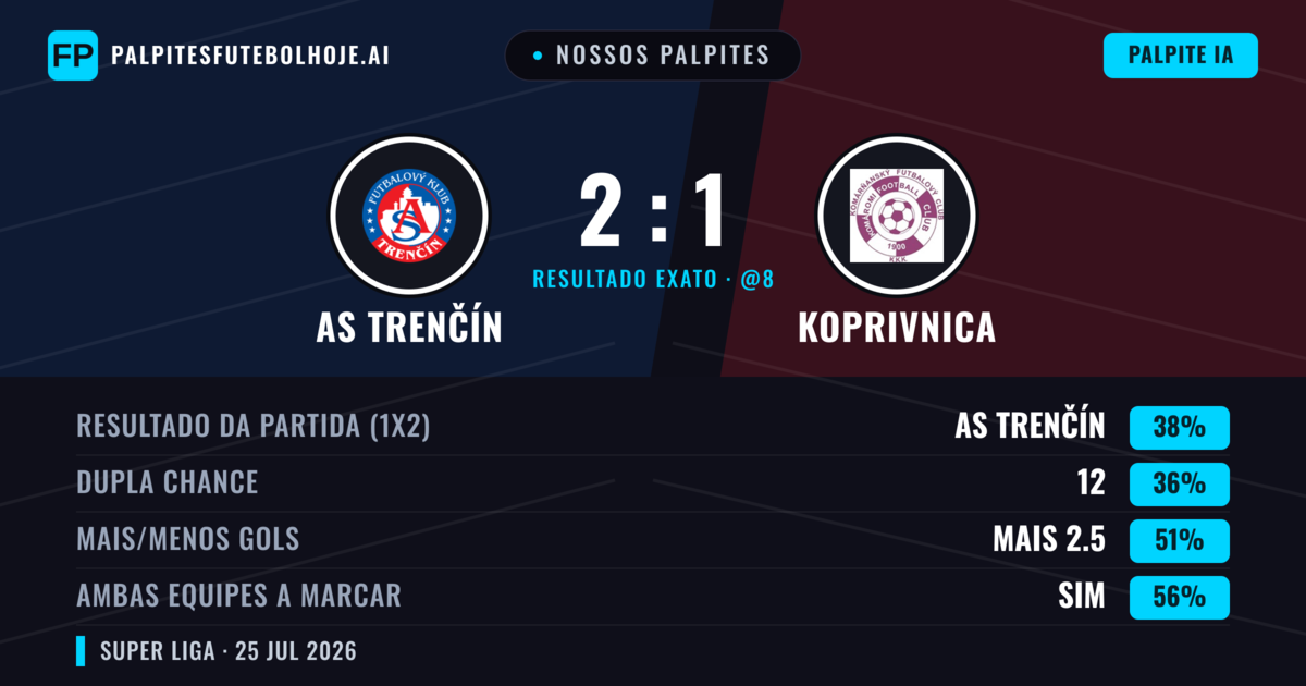 Nossos palpites: AS Trenčín vs Koprivnica — AS Trenčín — Vencer (41%); Mais 2.5; Ambos marcam: Sim