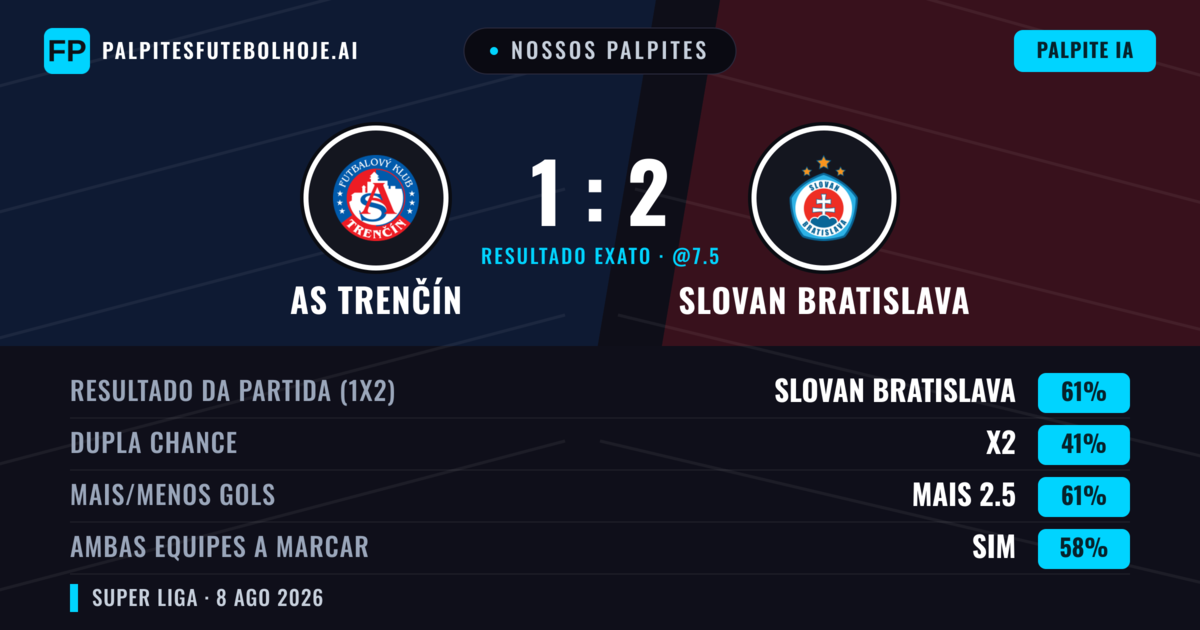 Nossos palpites: AS Trenčín vs Slovan Bratislava — Slovan Bratislava — Vencer (57%); Mais 2.5; Ambos marcam: Sim