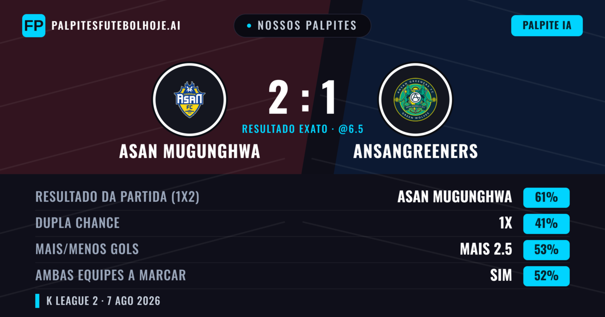 Nossos palpites: Asan Mugunghwa vs Ansangreeners — Asan Mugunghwa — Vencer (58%); Mais 2.5; Ambos marcam: Sim