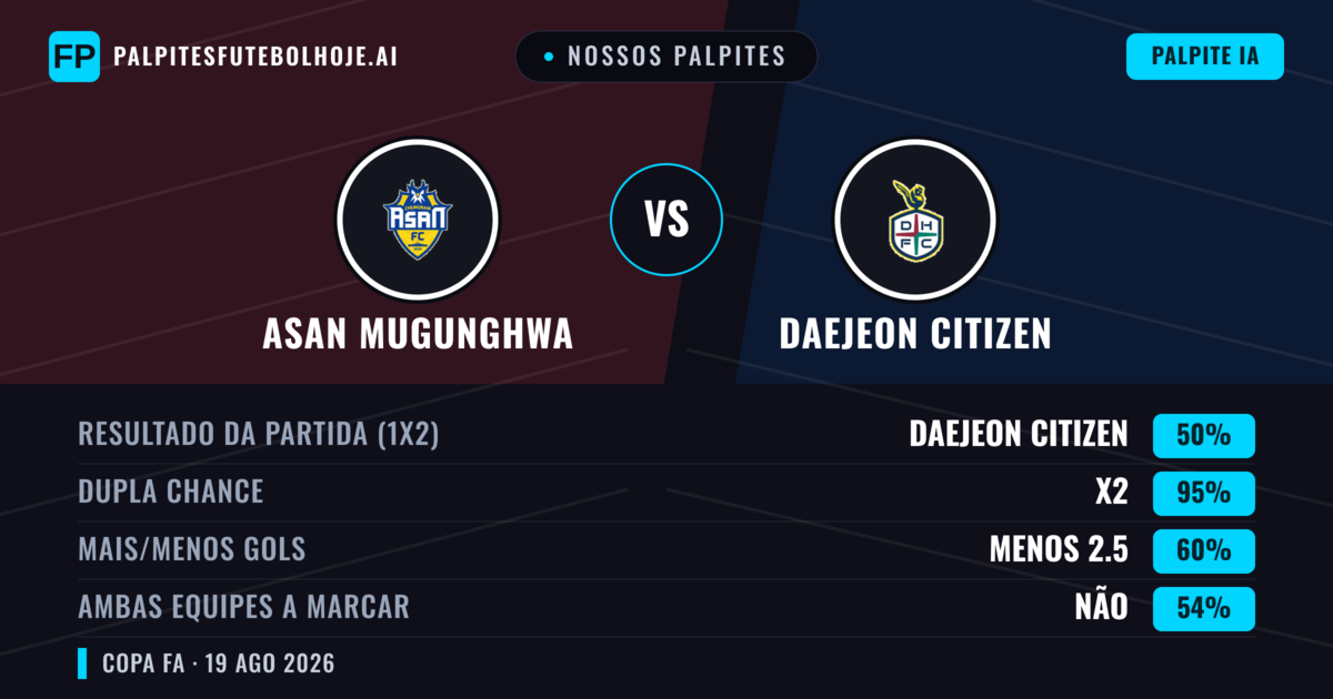 Nossos palpites: Asan Mugunghwa vs Daejeon Citizen — Daejeon Citizen — Vencer (54%); Mais 2.5; Ambos marcam: Sim