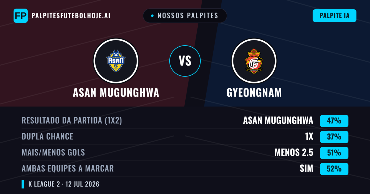 Nossos palpites: Asan Mugunghwa vs Gyeongnam — Asan Mugunghwa — Vencer (45%); Menos 2.5; Ambos marcam: Sim