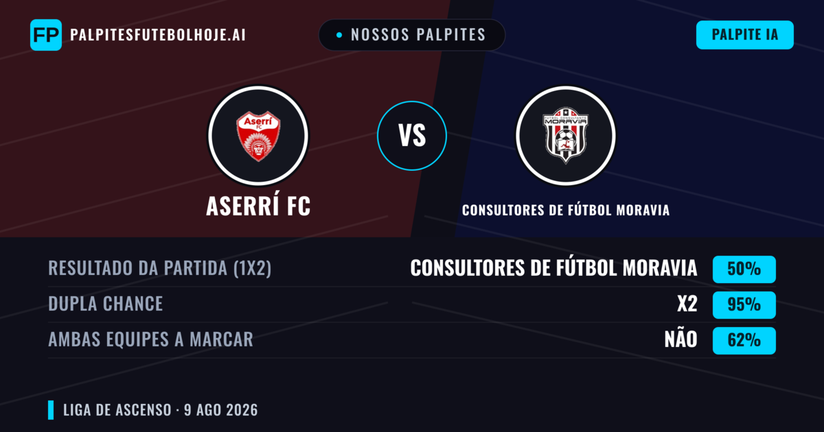 Nossos palpites: Aserrí FC vs Consultores de Fútbol Moravia — Empate (50%); Ambos marcam: Não