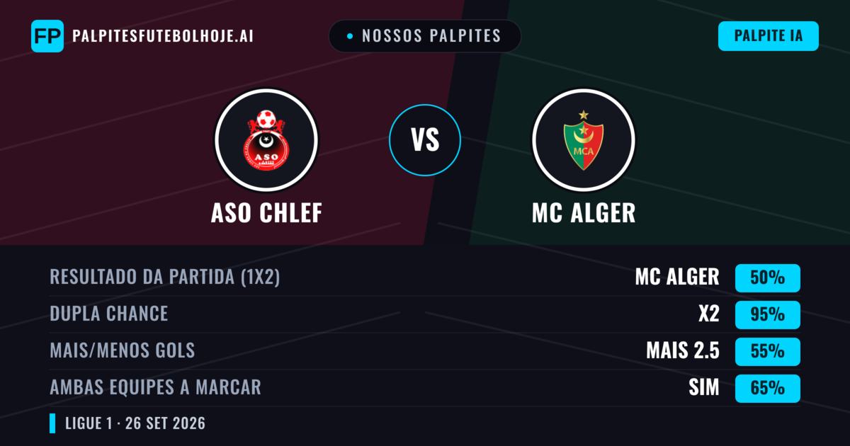 Nossos palpites: ASO Chlef vs MC Alger — Empate (50%); Mais 2.5; Ambos marcam: Sim