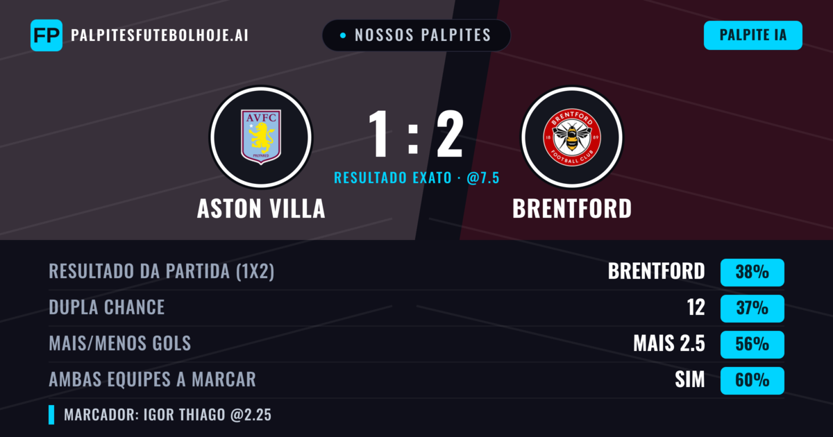 Nossos palpites: Aston Villa vs Brentford — Brentford — Vencer (39%); Mais 2.5; Ambos marcam: Sim