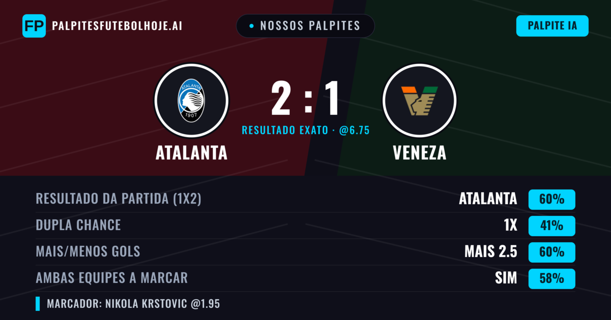 Nossos palpites: Atalanta vs Veneza — Atalanta — Vencer (60%); Mais 2.5; Ambos marcam: Sim