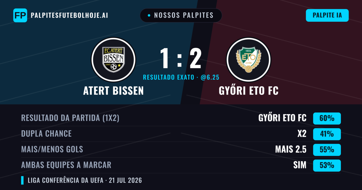 Nossos palpites: Atert Bissen vs Győri ETO FC — Győri ETO FC — Vencer (60%); Mais 2.5; Ambos marcam: Sim