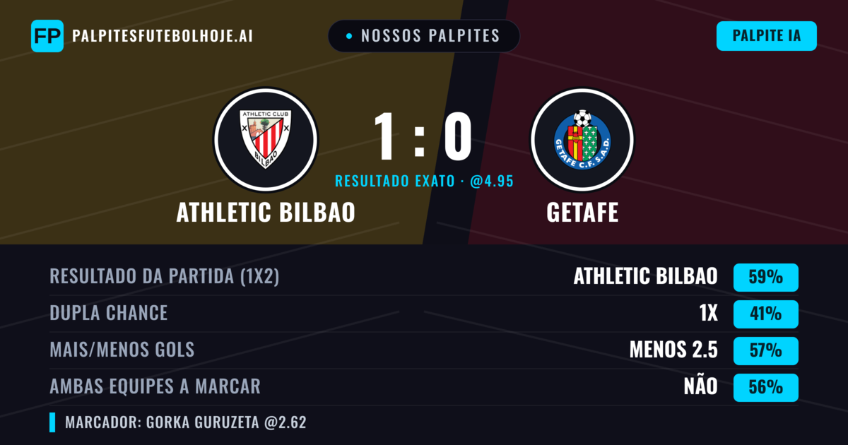 Nossos palpites: Athletic Bilbao vs Getafe — Athletic Bilbao — Vencer (61%); Menos 2.5; Ambos marcam: Não