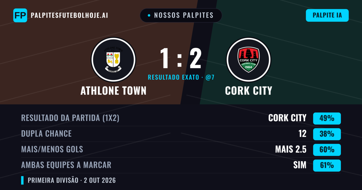 Nossos palpites: Athlone Town vs Cork City — Cork City — Vencer (42%); Mais 2.5; Ambos marcam: Sim
