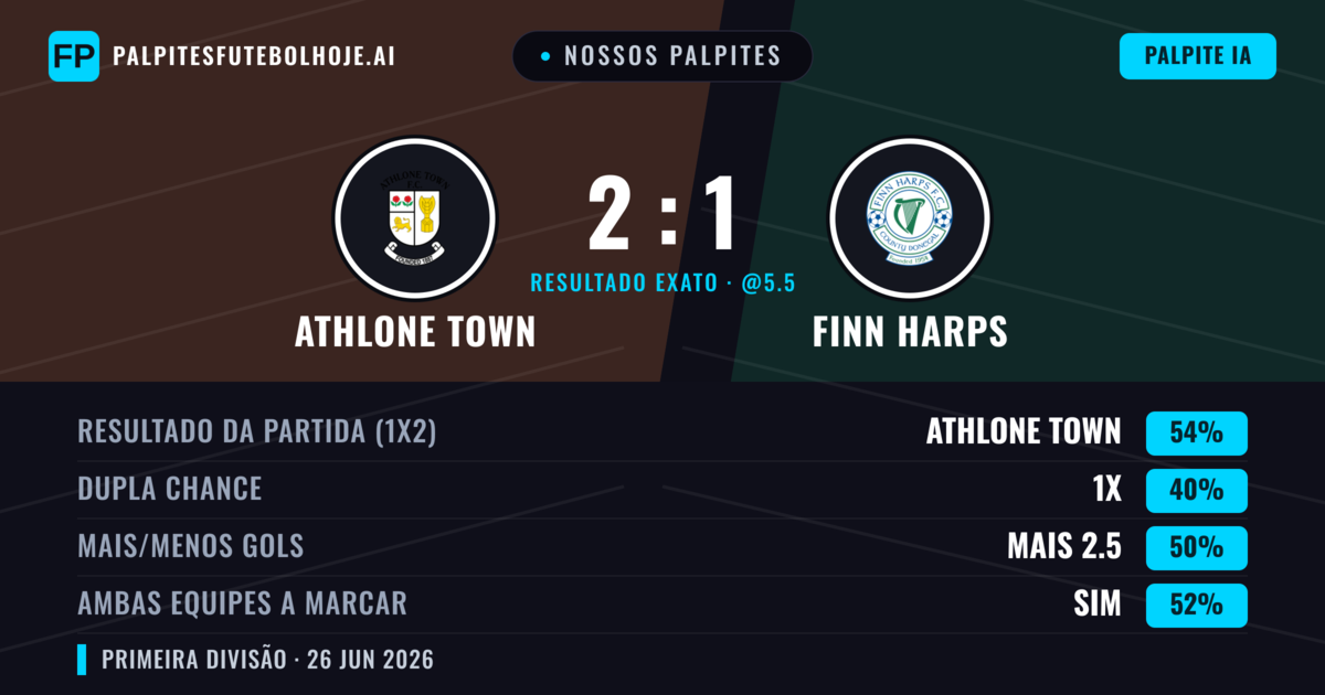 Nossos palpites: Athlone Town vs Finn Harps — Athlone Town — Vencer (55%); Mais 2.5; Ambos marcam: Sim