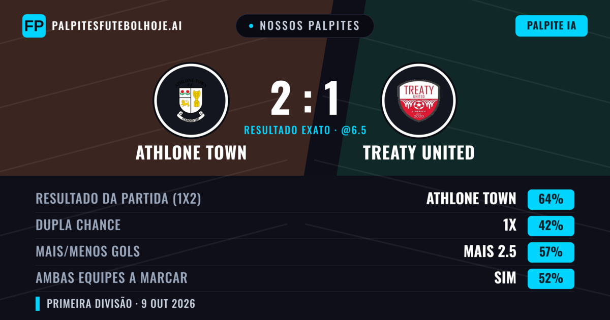 Nossos palpites: Athlone Town vs Treaty United — Athlone Town — Vencer (64%); Mais 2.5; Ambos marcam: Sim