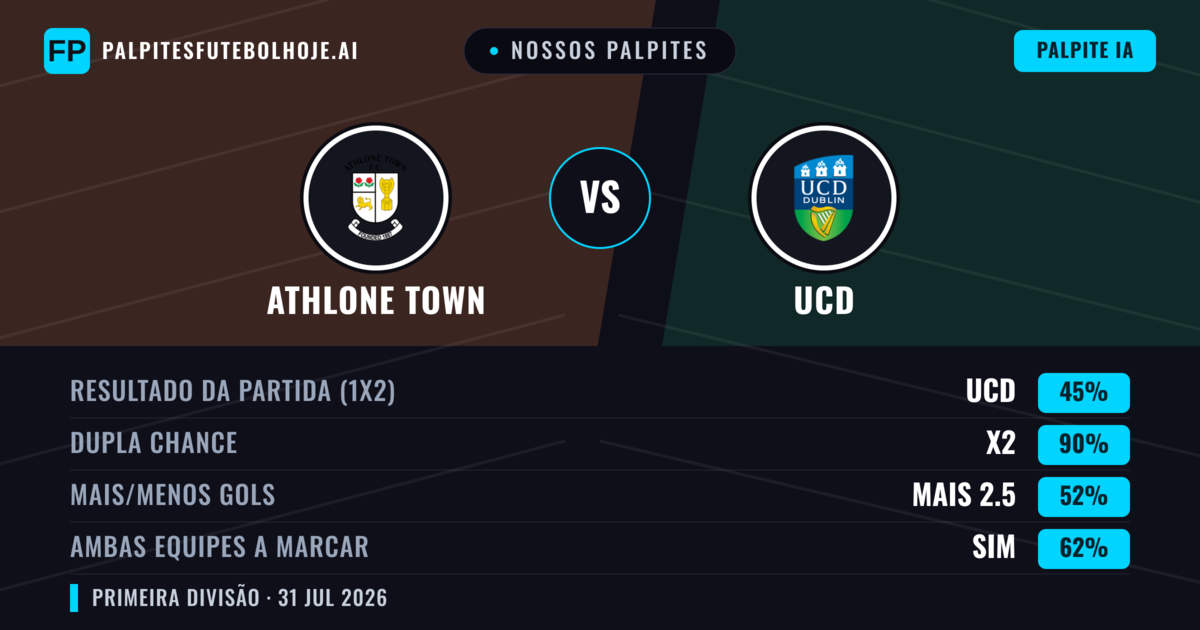 Nossos palpites: Athlone Town vs UCD — UCD — Vencer (40%); Mais 2.5; Ambos marcam: Sim