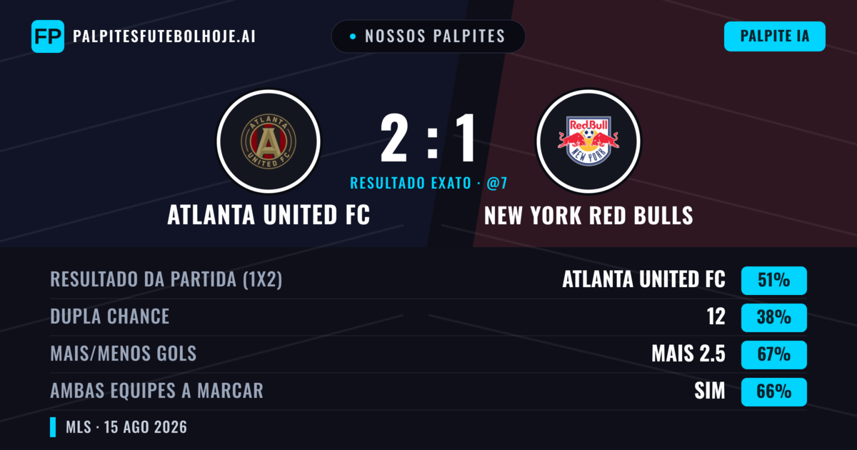 Nossos palpites: Atlanta United FC vs New York Red Bulls — Atlanta United FC — Vencer (48%); Mais 2.5; Ambos marcam: Sim