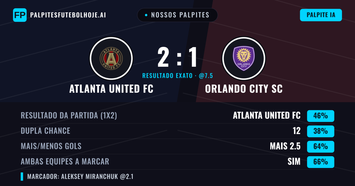Nossos palpites: Atlanta United FC vs Orlando City SC — Atlanta United FC — Vencer (44%); Mais 2.5; Ambos marcam: Sim
