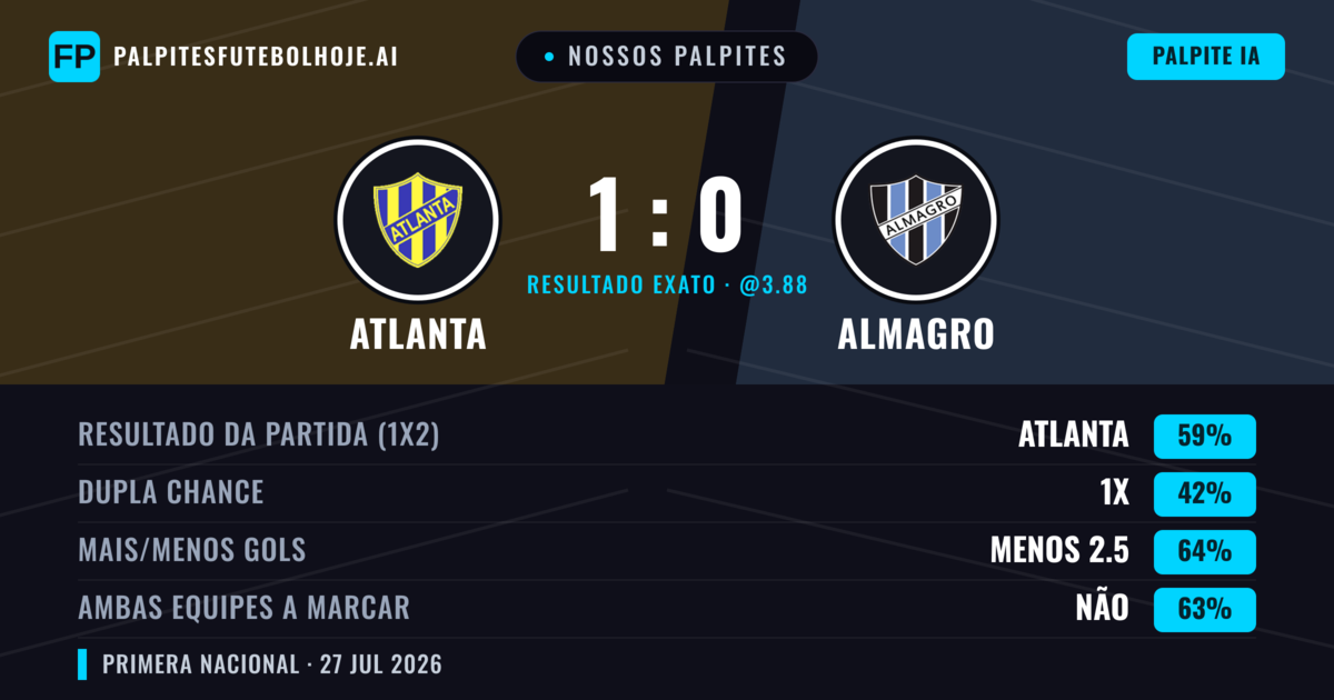 Nossos palpites: Atlanta vs Almagro — Atlanta — Vencer (59%); Menos 2.5; Ambos marcam: Não