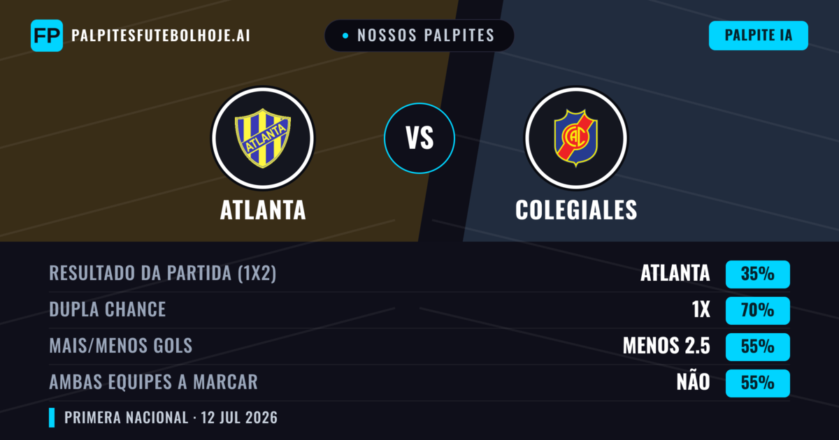 Nossos palpites: Atlanta vs Colegiales — Empate (35%); Menos 2.5; Ambos marcam: Não