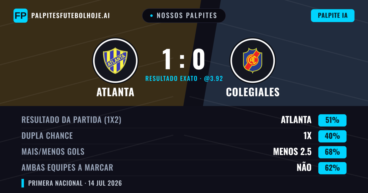 Nossos palpites: Atlanta vs Colegiales — Atlanta — Vencer (50%); Menos 2.5; Ambos marcam: Não