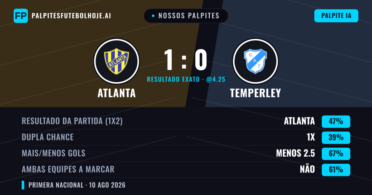 Nossos palpites: Atlanta vs Temperley — Atlanta — Vencer (46%); Menos 2.5; Ambos marcam: Não
