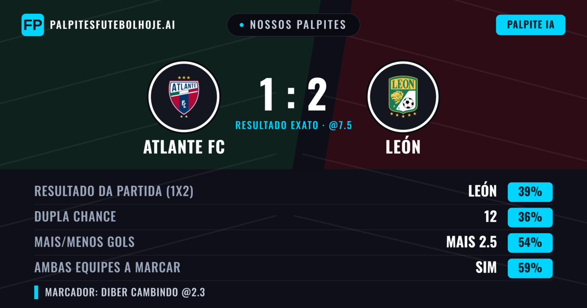 Nossos palpites: Atlante FC vs León — Atlante FC — Vencer (39%); Mais 2.5; Ambos marcam: Sim