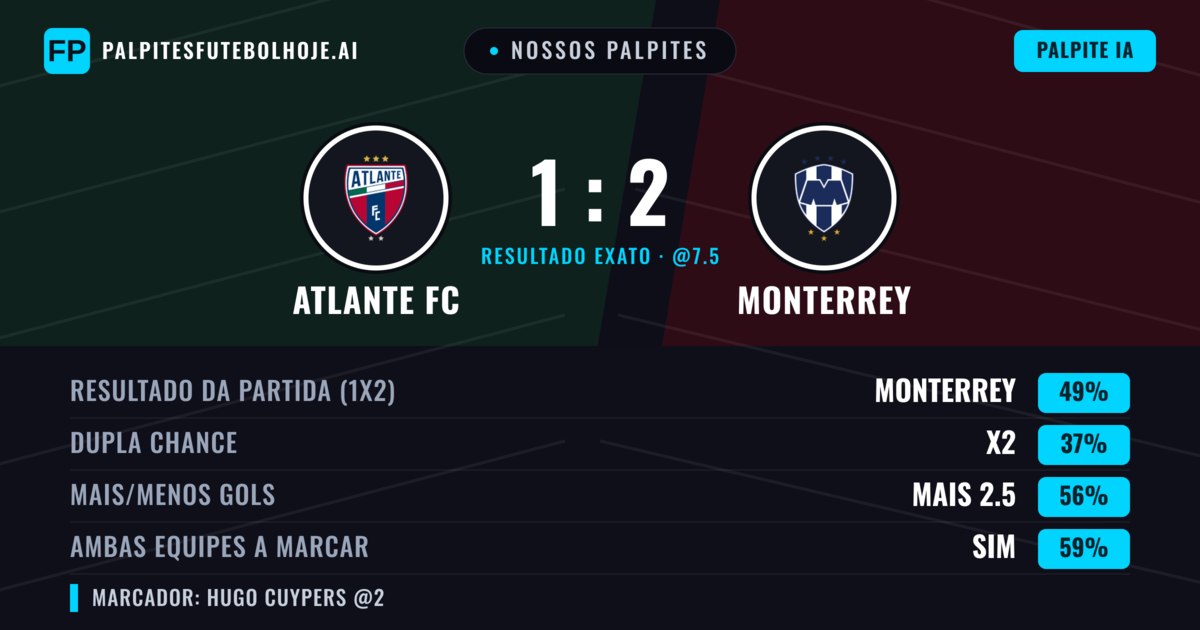Nossos palpites: Atlante FC vs Monterrey — Monterrey — Vencer (46%); Mais 2.5; Ambos marcam: Sim