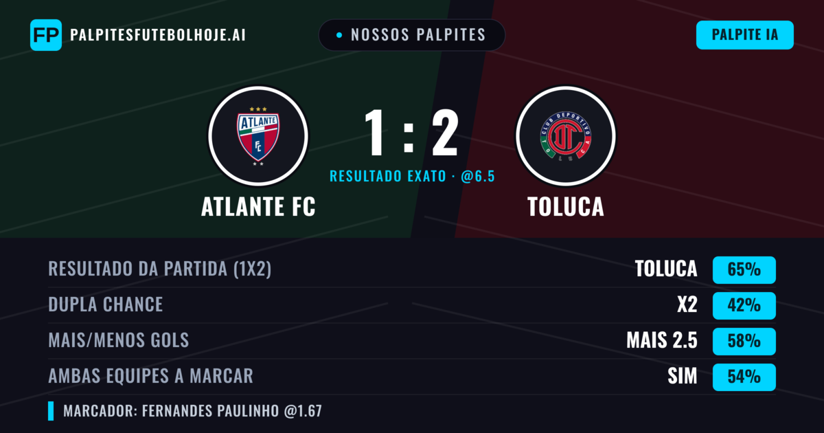 Nossos palpites: Atlante FC vs Toluca — Toluca — Vencer (62%); Mais 2.5; Ambos marcam: Sim
