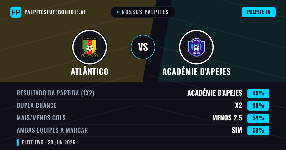 Nossos palpites: Atlântico vs Académie d'APEJES — Empate (45%); Menos 2.5; Ambos marcam: Sim