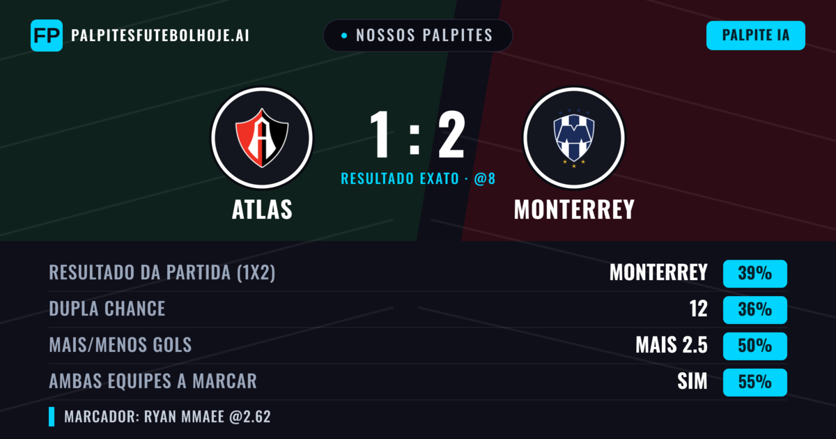 Nossos palpites: Atlas vs Monterrey — Atlas — Vencer (37%); Menos 2.5; Ambos marcam: Sim