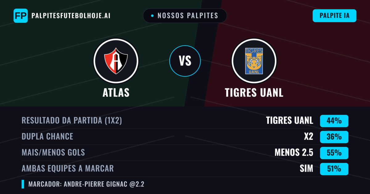 Nossos palpites: Atlas vs Tigres UANL — Tigres UANL — Vencer (43%); Menos 2.5; Ambos marcam: Sim