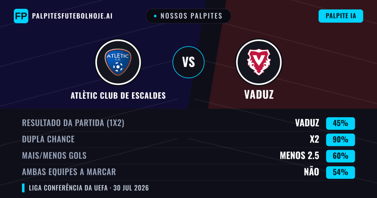Nossos palpites: Atlètic Club de Escaldes vs Vaduz — Empate (45%); Menos 2.5; Ambos marcam: Não