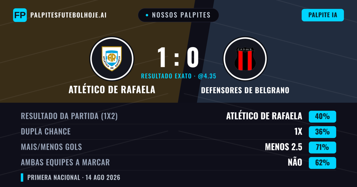 Nossos palpites: Atlético de Rafaela vs Defensores de Belgrano — Defensores de Belgrano — Vencer (34%); Menos 2.5; Ambos marcam: Não