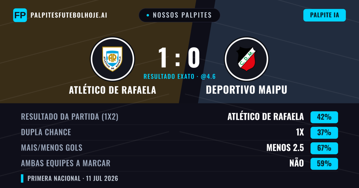 Nossos palpites: Atlético de Rafaela vs Deportivo Maipu — Atlético de Rafaela — Vencer (42%); Menos 2.5; Ambos marcam: Não