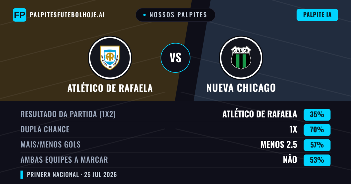 Nossos palpites: Atlético de Rafaela vs Nueva Chicago — Atlético de Rafaela — Vencer (42%); Menos 2.5; Ambos marcam: Não
