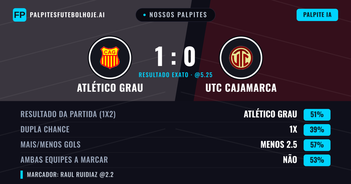 Nossos palpites: Atlético Grau vs UTC Cajamarca — Atlético Grau — Vencer (54%); Menos 2.5; Ambos marcam: Não