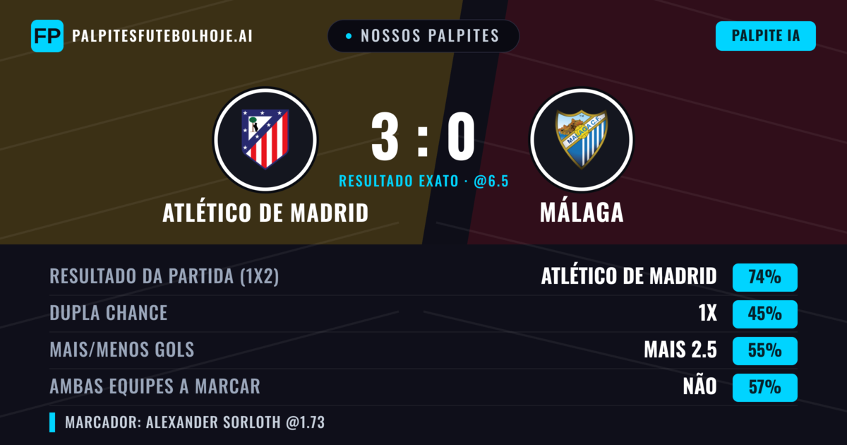 Nossos palpites: Atlético de Madrid vs Málaga — Atlético de Madrid — Vencer (71%); Mais 2.5; Ambos marcam: Não