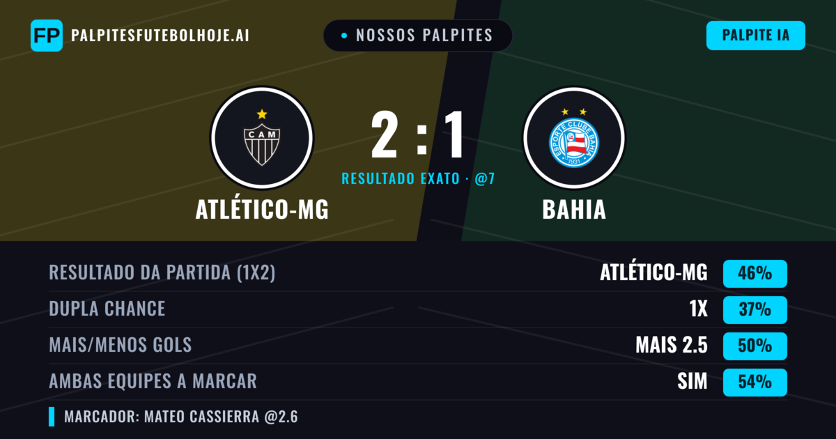 Nossos palpites: Atlético-MG vs Bahia — Atlético-MG — Vencer (49%); Mais 2.5; Ambos marcam: Sim