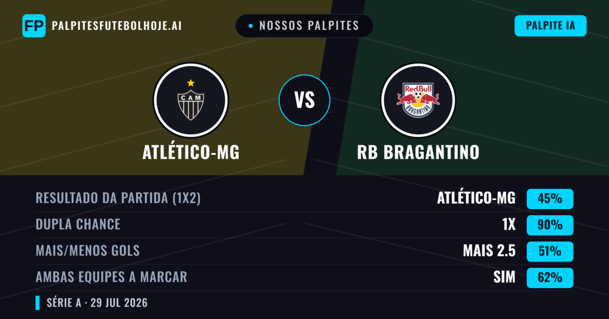 Nossos palpites: Atlético-MG vs RB Bragantino — Atlético-MG — Vencer (44%); Menos 2.5; Ambos marcam: Sim