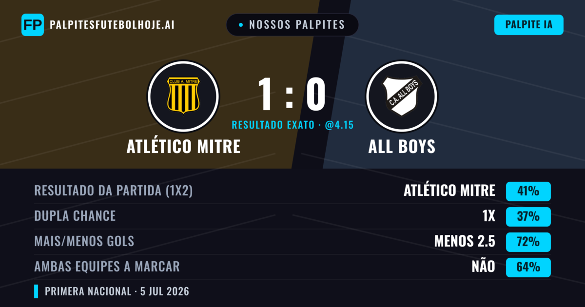 Nossos palpites: Atlético Mitre vs All Boys — Atlético Mitre — Vencer (45%); Menos 2.5; Ambos marcam: Não