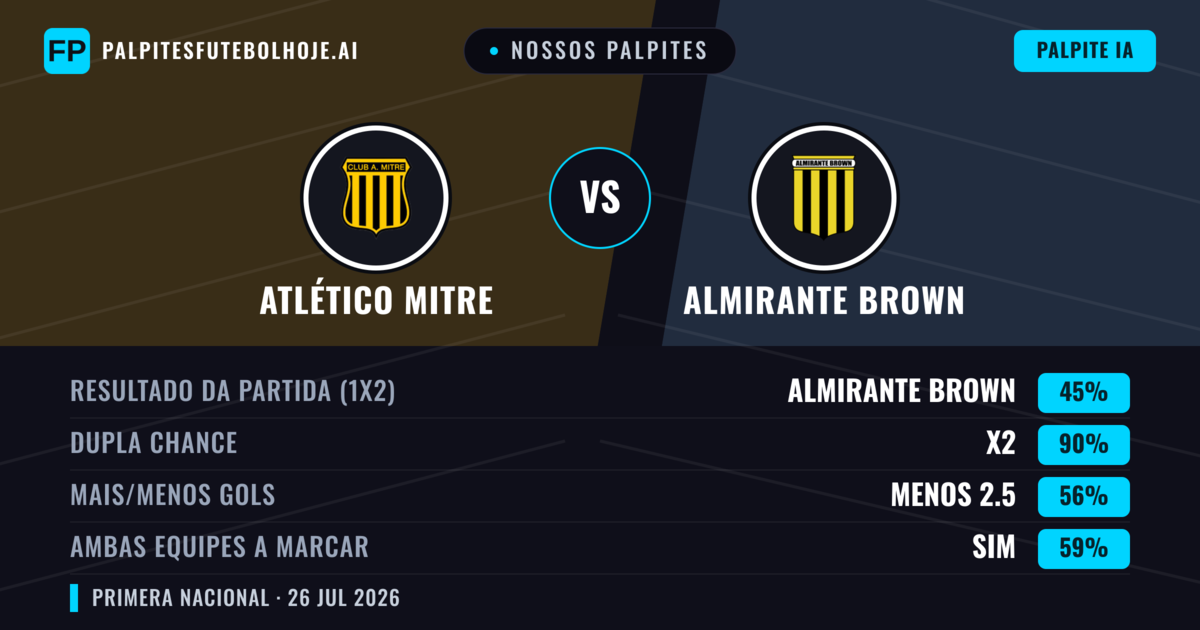 Nossos palpites: Atlético Mitre vs Almirante Brown — Atlético Mitre — Vencer (41%); Menos 2.5; Ambos marcam: Não