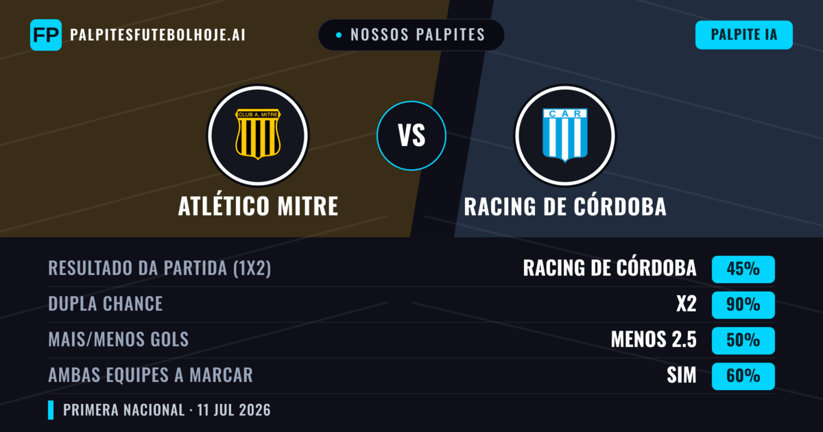 Nossos palpites: Atlético Mitre vs Racing de Córdoba — Empate (45%); Menos 2.5; Ambos marcam: Sim