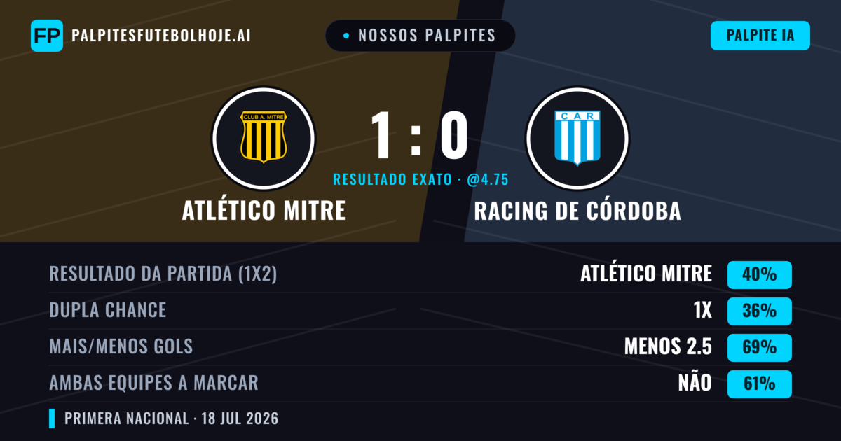 Nossos palpites: Atlético Mitre vs Racing de Córdoba — Atlético Mitre — Vencer (39%); Menos 2.5; Ambos marcam: Não