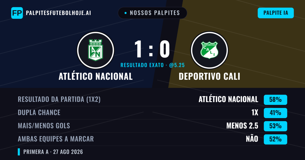 Nossos palpites: Atlético Nacional vs Deportivo Cali — Atlético Nacional — Vencer (62%); Menos 2.5; Ambos marcam: Não
