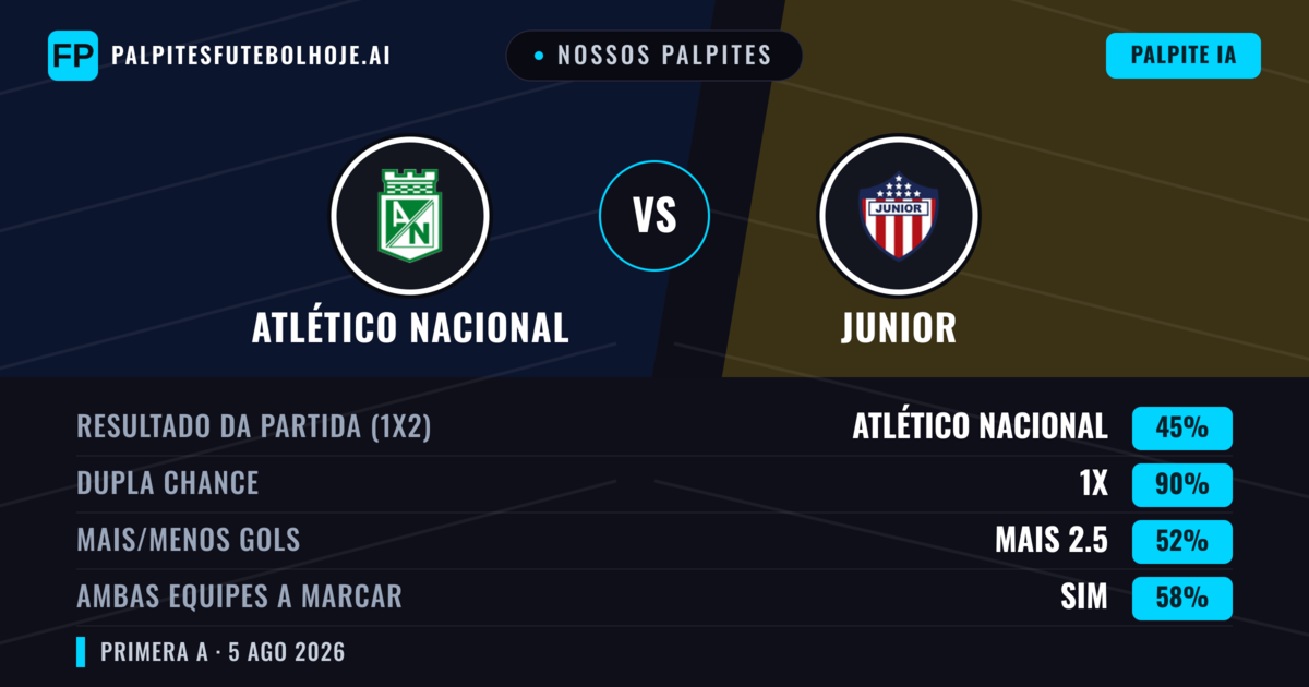 Nossos palpites: Atlético Nacional vs Junior — Empate (45%); Mais 2.5; Ambos marcam: Sim