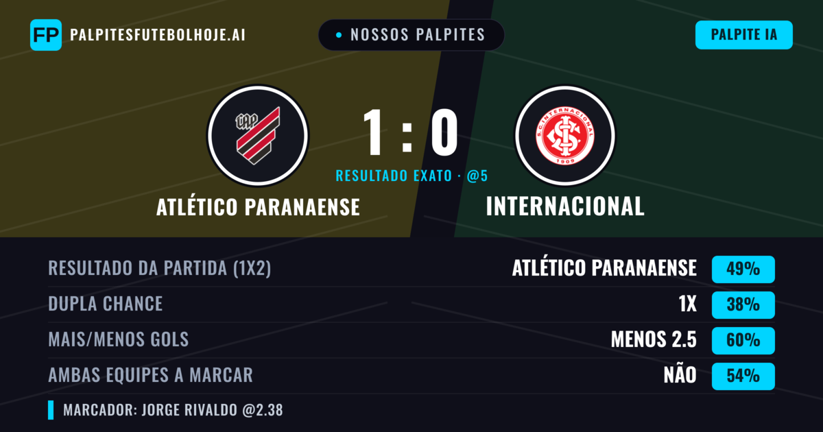 Nossos palpites: Atlético Paranaense vs Internacional — Atlético Paranaense — Vencer (49%); Menos 2.5; Ambos marcam: Não