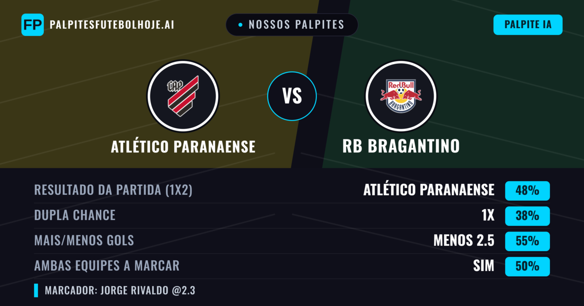 Nossos palpites: Atlético Paranaense vs RB Bragantino — Atlético Paranaense — Vencer (48%); Menos 2.5; Ambos marcam: Não