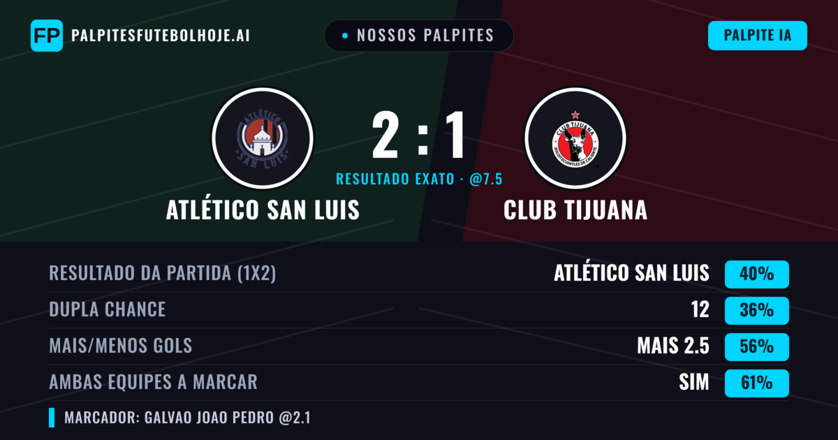 Nossos palpites: Atlético San Luis vs Club Tijuana — Atlético San Luis — Vencer (44%); Mais 2.5; Ambos marcam: Sim