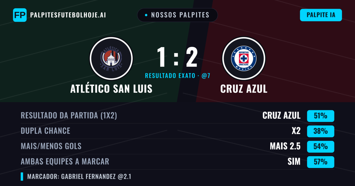 Nossos palpites: Atlético San Luis vs Cruz Azul — Cruz Azul — Vencer (52%); Mais 2.5; Ambos marcam: Sim