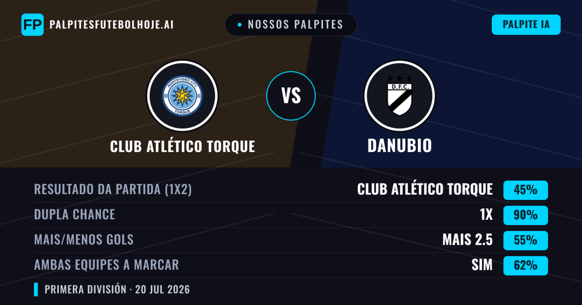 Nossos palpites: Club Atlético Torque vs Danubio — Club Atlético Torque — Vencer (53%); Menos 2.5; Ambos marcam: Não