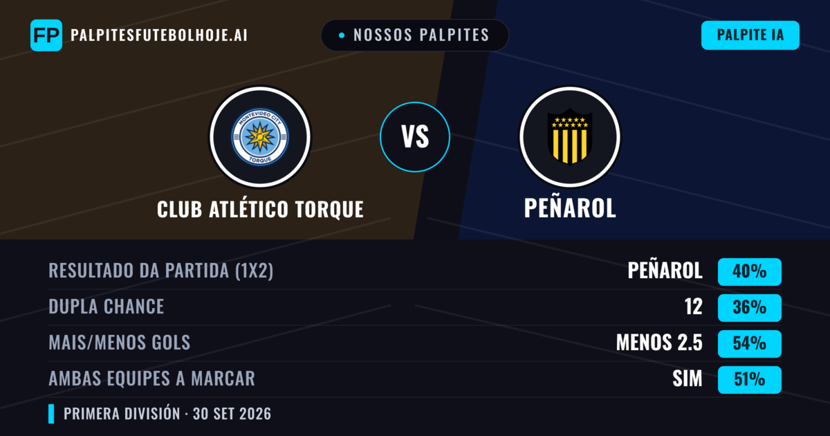 Nossos palpites: Club Atlético Torque vs Peñarol — Peñarol — Vencer (41%); Menos 2.5; Ambos marcam: Sim