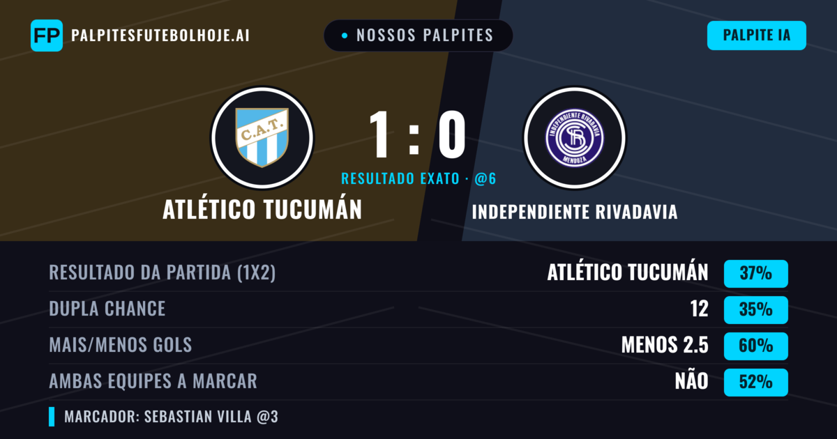 Nossos palpites: Atlético Tucumán vs Independiente Rivadavia — Atlético Tucumán — Vencer (36%); Menos 2.5; Ambos marcam: Não