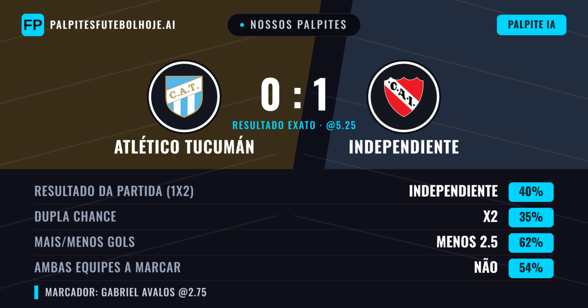 Nossos palpites: Atlético Tucumán vs Independiente — Independiente — Vencer (44%); Menos 2.5; Ambos marcam: Não